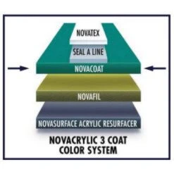Nova NovaCoat Tennis Court Acrylic Topcoat (5 Gallon Pail) 7 Nova NovaCoat Tennis Court Acrylic Topcoat (5 Gallon Pail) -Tennis Pro Shop nova novacoat tennis court acrylic topcoat 1 1000 1000